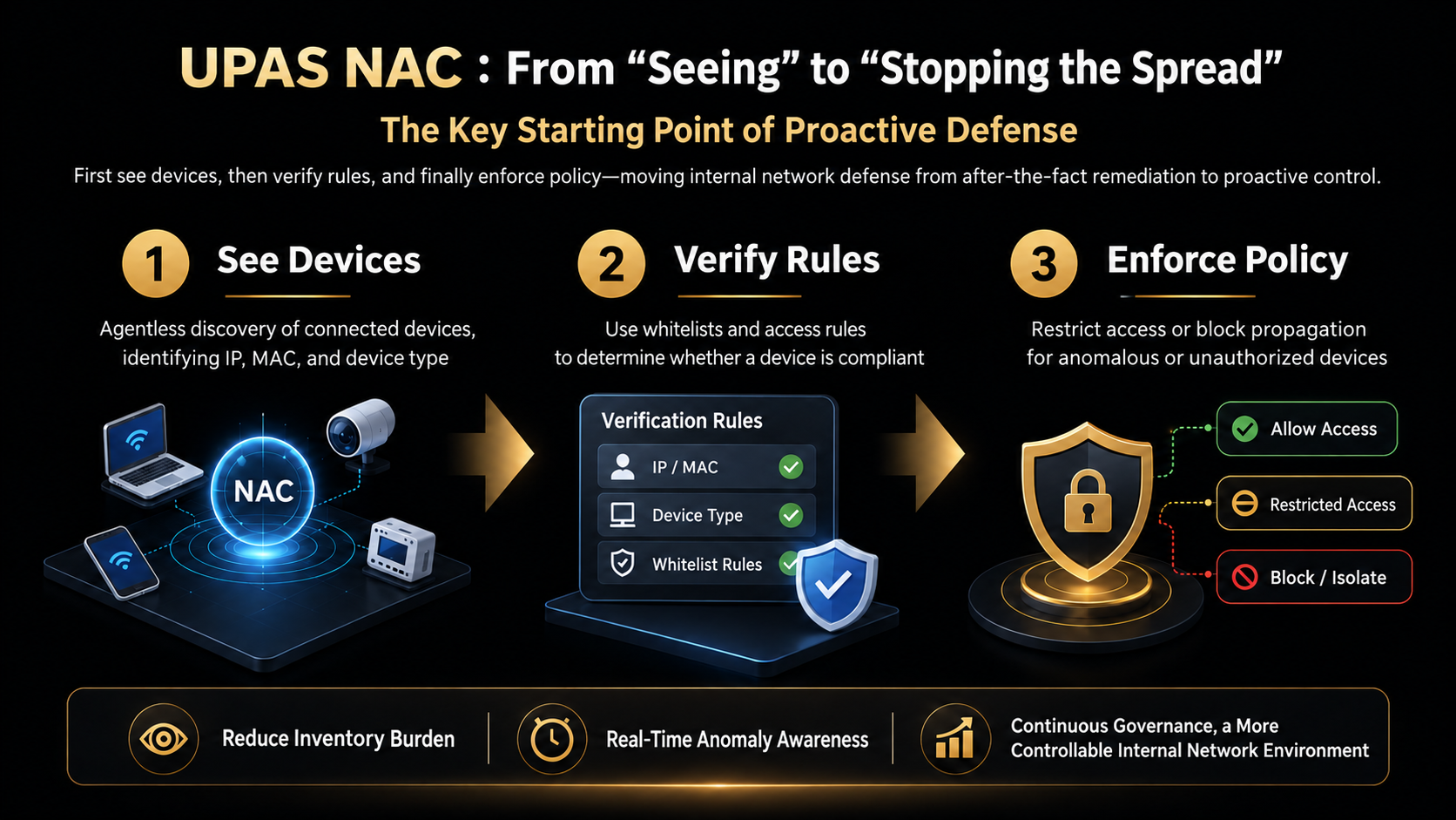 UPAS NAC proactive defense process: discover devices, validate policies, and apply policy-based controls